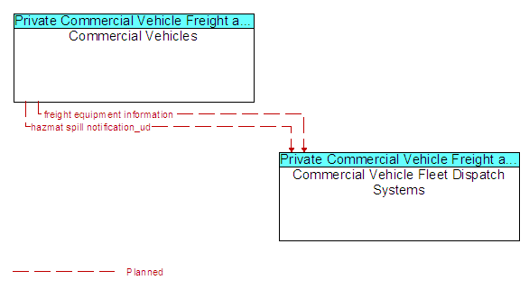 Commercial Vehicles to Commercial Vehicle Fleet Dispatch Systems Interface Diagram