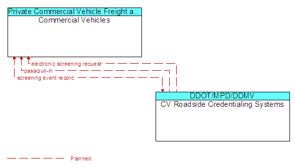 Commercial Vehicles to CV Roadside Credentialing Systems Interface Diagram