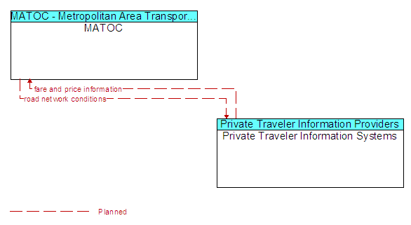 MATOC to Private Traveler Information Systems Interface Diagram