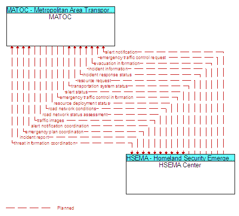MATOC to HSEMA Center Interface Diagram