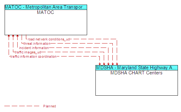 MATOC to MDSHA CHART Centers Interface Diagram