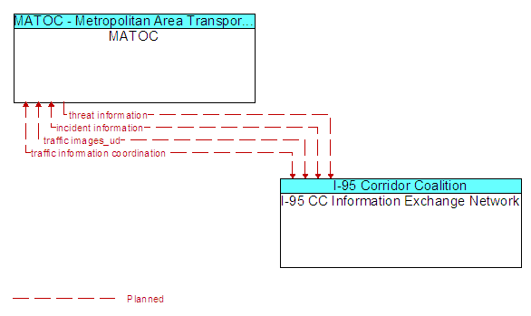 MATOC to I-95 CC Information Exchange Network Interface Diagram