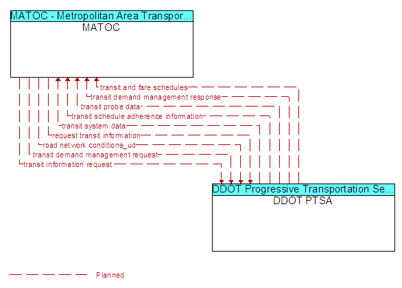 MATOC to DDOT PTSA Interface Diagram