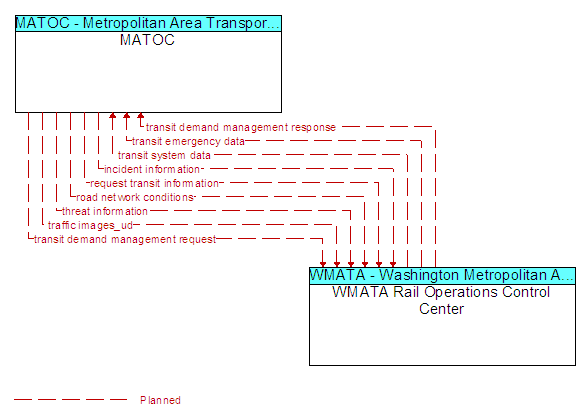 MATOC to WMATA Rail Operations Control Center Interface Diagram