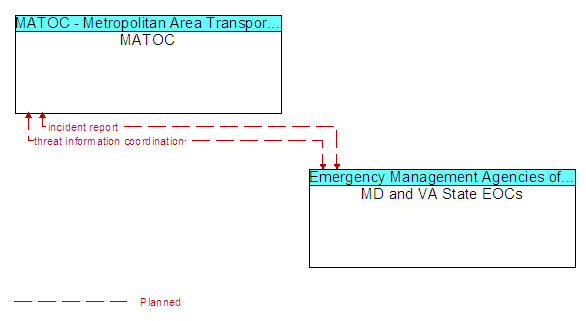 MATOC to MD and VA State EOCs Interface Diagram