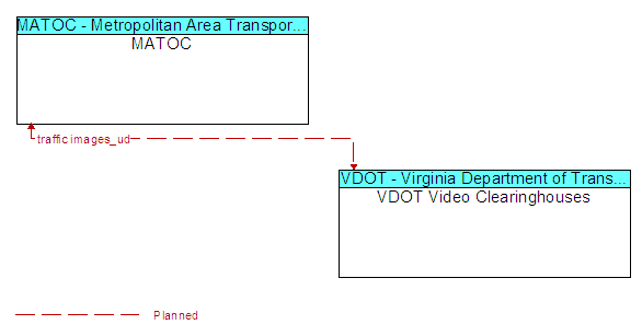 MATOC to VDOT Video Clearinghouses Interface Diagram