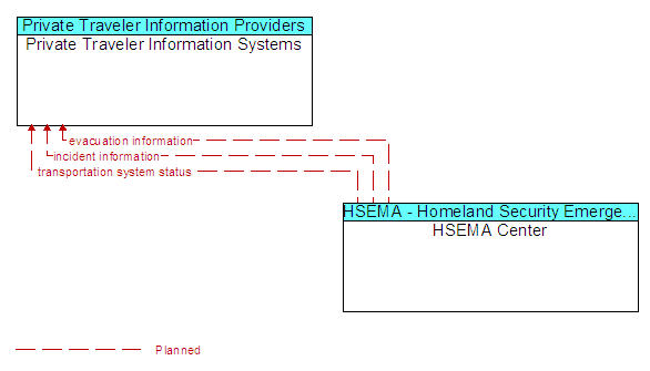 Private Traveler Information Systems and HSEMA Center