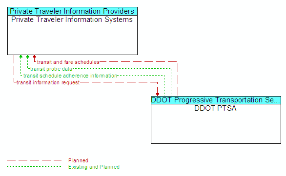 Private Traveler Information Systems to DDOT PTSA Interface Diagram
