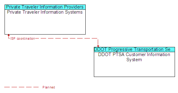 Private Traveler Information Systems to DDOT PTSA Customer Information System Interface Diagram