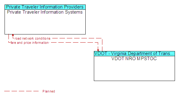 Private Traveler Information Systems to VDOT NRO MPSTOC Interface Diagram