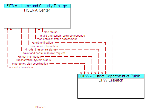 HSEMA Center to DPW Dispatch Interface Diagram