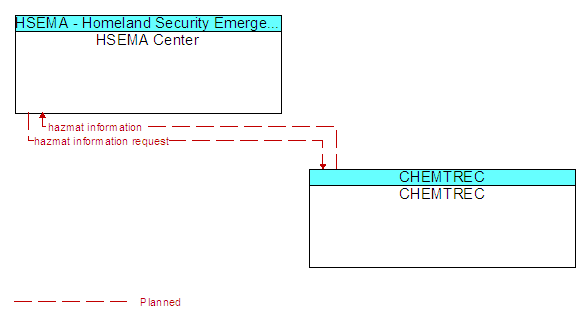 HSEMA Center to CHEMTREC Interface Diagram
