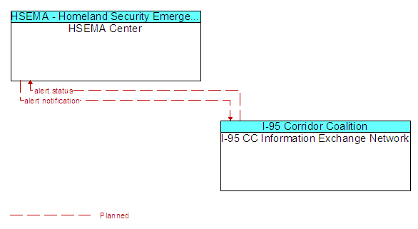 HSEMA Center to I-95 CC Information Exchange Network Interface Diagram