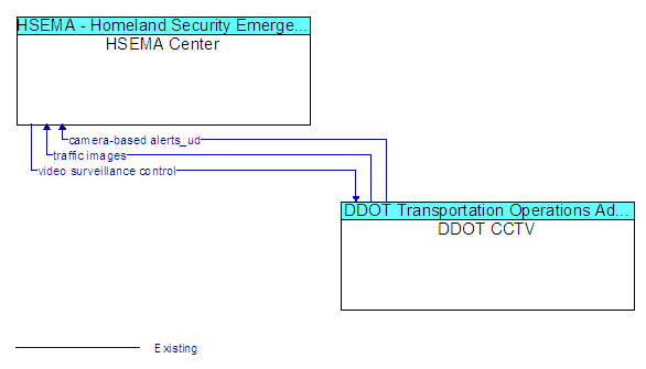 HSEMA Center to DDOT CCTV Interface Diagram