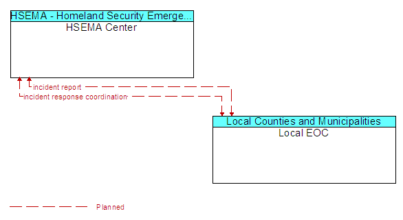 HSEMA Center to Local EOC Interface Diagram