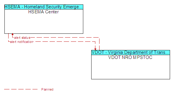 HSEMA Center to VDOT NRO MPSTOC Interface Diagram