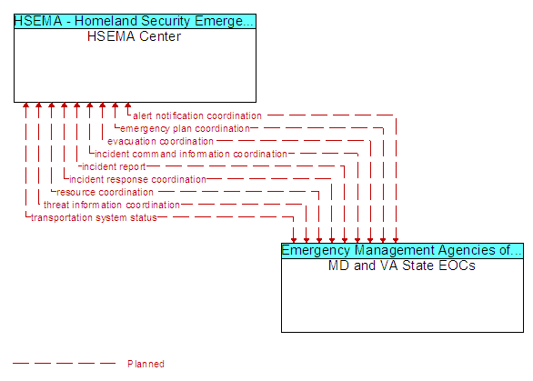 HSEMA Center to MD and VA State EOCs Interface Diagram