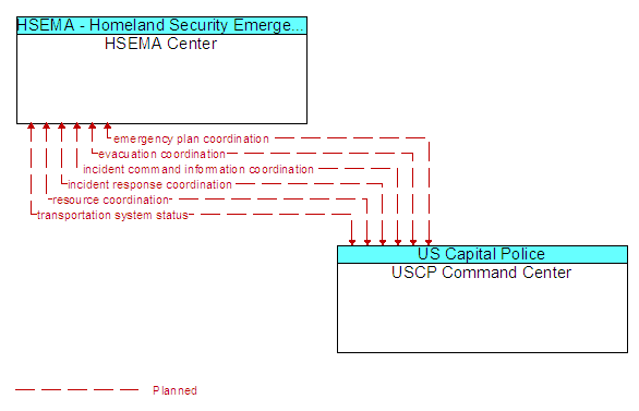 HSEMA Center to USCP Command Center Interface Diagram