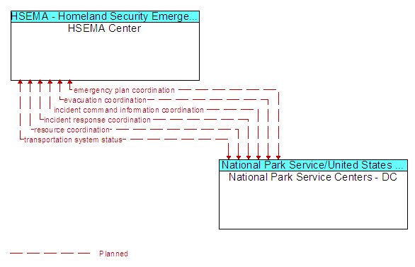 HSEMA Center to National Park Service Centers - DC Interface Diagram
