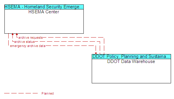 HSEMA Center to DDOT Data Warehouse Interface Diagram
