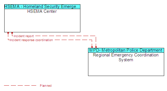 HSEMA Center to Regional Emergency Coordination System Interface Diagram