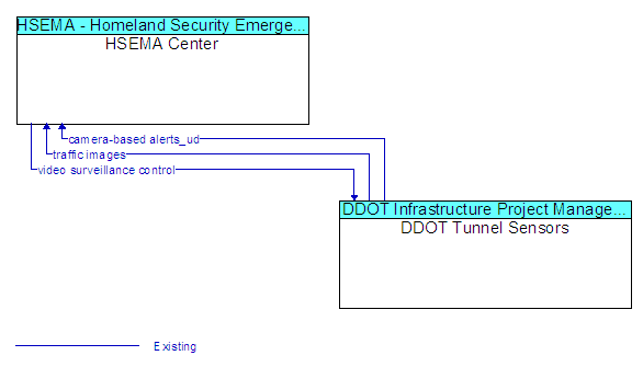 HSEMA Center to DDOT Tunnel Sensors Interface Diagram