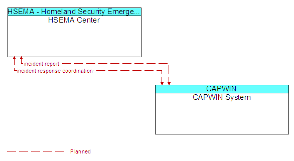HSEMA Center to CAPWIN System Interface Diagram