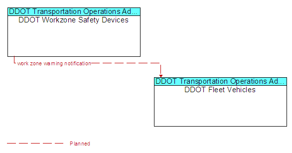 DDOT Workzone Safety Devices to DDOT Fleet Vehicles Interface Diagram