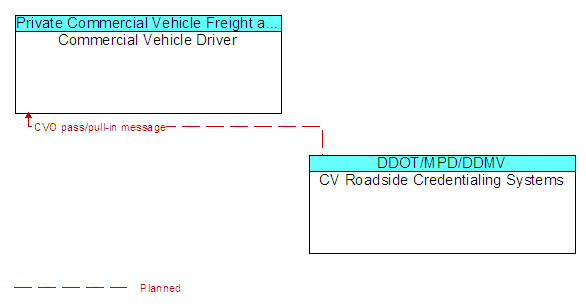 Commercial Vehicle Driver to CV Roadside Credentialing Systems Interface Diagram