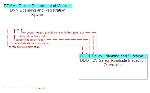 DMV Licensing and Registration System to DDOT CV Safety Roadside Inspection Operations Interface Diagram