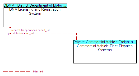 DMV Licensing and Registration System to Commercial Vehicle Fleet Dispatch Systems Interface Diagram