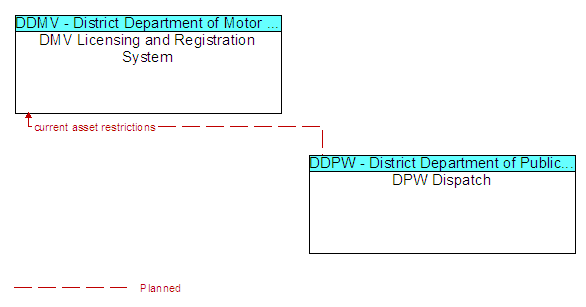 DMV Licensing and Registration System to DPW Dispatch Interface Diagram