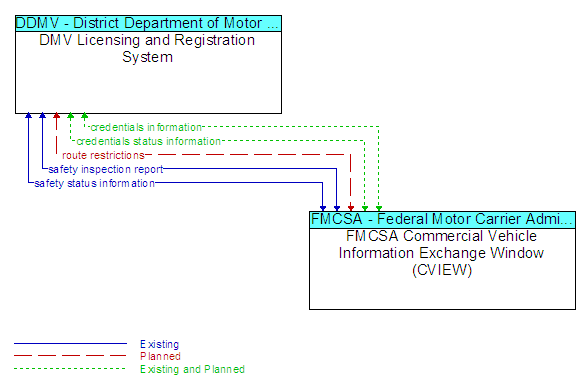 DMV Licensing and Registration System to FMCSA Commercial Vehicle Information Exchange Window (CVIEW) Interface Diagram