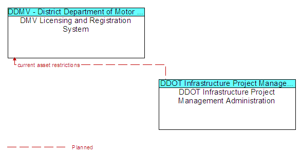 DMV Licensing and Registration System to DDOT Infrastructure Project Management Administration Interface Diagram