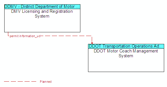 DMV Licensing and Registration System to DDOT Motor Coach Management System Interface Diagram