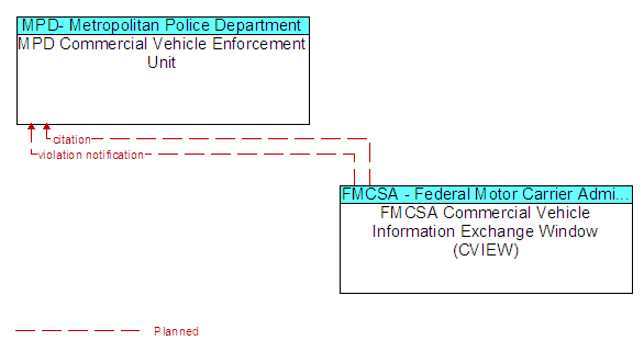 MPD Commercial Vehicle Enforcement Unit to FMCSA Commercial Vehicle Information Exchange Window (CVIEW) Interface Diagram