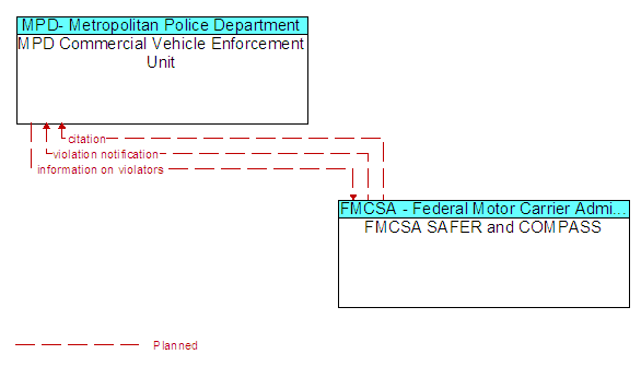 MPD Commercial Vehicle Enforcement Unit to FMCSA SAFER and COMPASS Interface Diagram