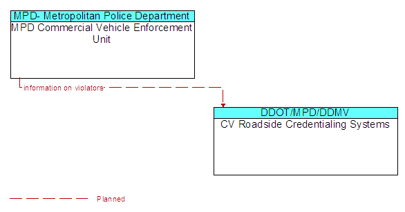 MPD Commercial Vehicle Enforcement Unit to CV Roadside Credentialing Systems Interface Diagram