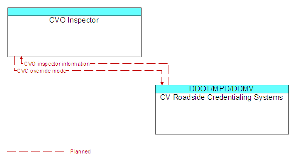 CVO Inspector to CV Roadside Credentialing Systems Interface Diagram