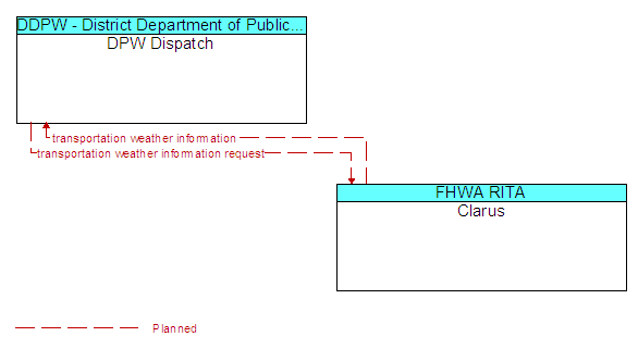 DPW Dispatch to Clarus Interface Diagram