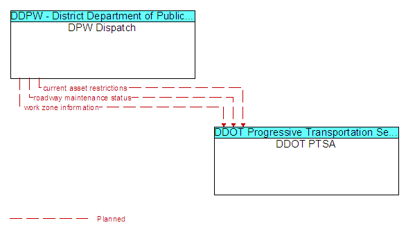 DPW Dispatch to DDOT PTSA Interface Diagram
