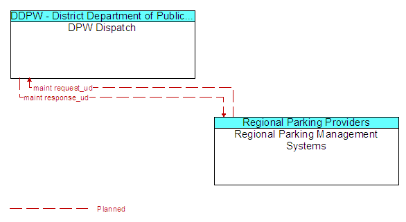 DPW Dispatch to Regional Parking Management Systems Interface Diagram