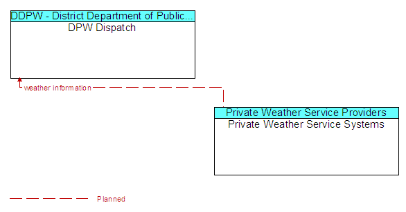 DPW Dispatch to Private Weather Service Systems Interface Diagram