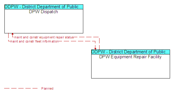 DPW Dispatch to DPW Equipment Repair Facility Interface Diagram