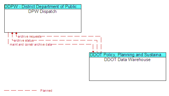 DPW Dispatch to DDOT Data Warehouse Interface Diagram