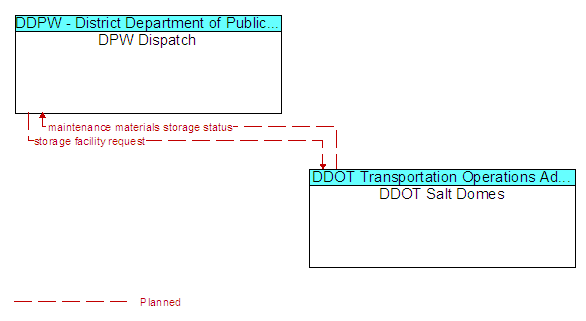 DPW Dispatch to DDOT Salt Domes Interface Diagram