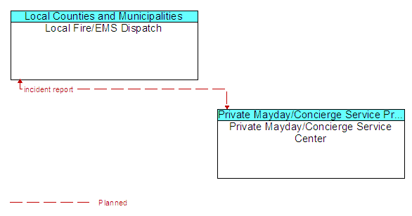 Local Fire/EMS Dispatch to Private Mayday/Concierge Service Center Interface Diagram
