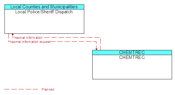 Local Police/Sheriff Dispatch to CHEMTREC Interface Diagram
