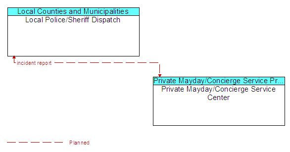 Local Police/Sheriff Dispatch to Private Mayday/Concierge Service Center Interface Diagram