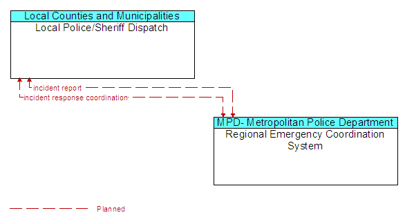 Local Police/Sheriff Dispatch to Regional Emergency Coordination System Interface Diagram